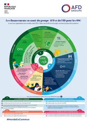 Les financements en santé du groupe AFD et du FID pour les OSC