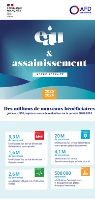 Eau et assainissement : le bilan de nos engagements 2020-2024