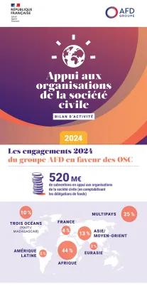 Infographie Nos engagements en faveur des OSC en 2024