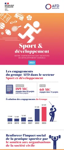 Infographie - Nos engagements Sport & développement 2023